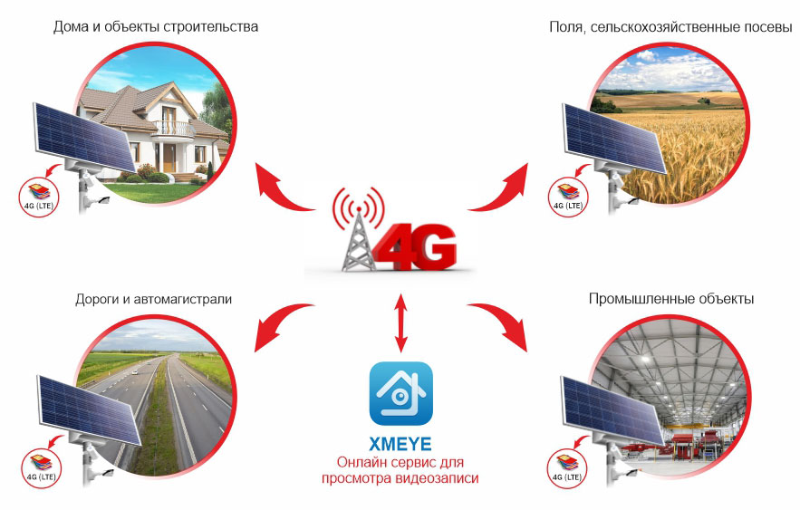 Видеомониторинг объектов SOLAR CONNECTION 300/150